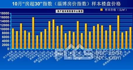 新房房價環比上漲0.3%!說淄博樓市入冬還言之尚早!