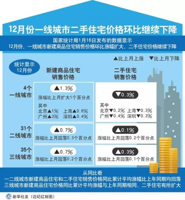17日早新聞丨最新!70城房價發布:北上廣深繼續漲!我國人均GDP超10000美元!