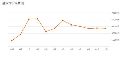靜安區11月房價走勢圖出爐,部分小區二手房價格一覽