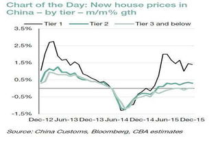 中國房價增長后勁不足 商品需求將一蹶不振