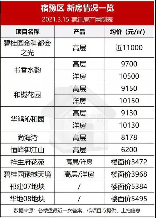 房價又漲了 宿遷3月最新房價地圖出爐