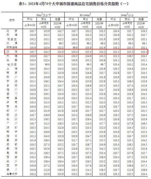 4月70城房價 62城新建商品住宅價格環比上漲 沈陽環漲0.6