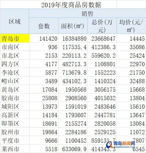 青島最新房價出爐 這個區價格破5萬 ㎡