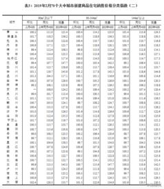 2019年2月份70城房價出爐 商品住宅銷售價格漲幅穩定
