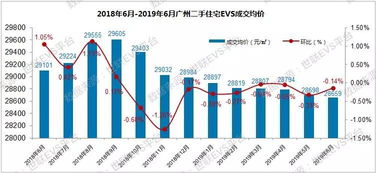 跌 廣州房價連跌九個月,樓市下半場嚴管基調仍然不變