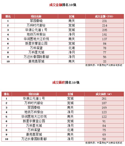 房價直擊 長春新房成交均價8158元 ㎡,無新增商品住宅預(yù)售項目