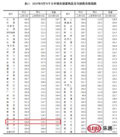 5月份70城住宅房?jī)r(jià)出爐 蘭州新建商品住宅價(jià)格環(huán)比上漲0.6