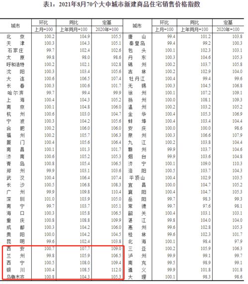 8月70城房價公布,蘭州新房銷售價格環比下降0.2