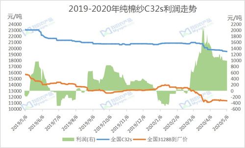 6日純棉32s利潤走勢監測