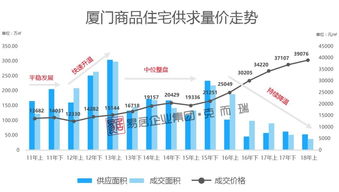 2018年上半年廈門樓市成交量 房價 冰火兩重天