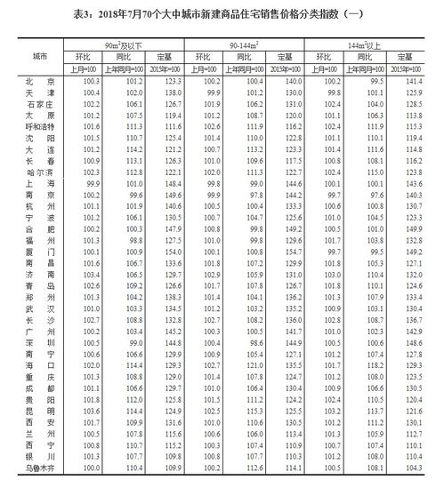 7月70城房價 一二線城市新建商品住宅價格環比漲幅回落