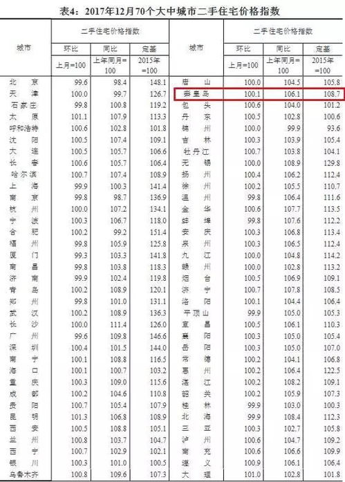 統計局 秦皇島12月新建商品住宅價格環比上漲1%，同比上漲6.3%