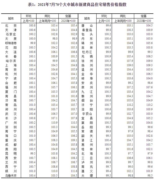 7月70城房?jī)r(jià)整體漲幅收窄，二手房?jī)r(jià)格調(diào)整幅度超新房