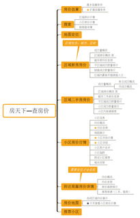 房產(chǎn)網(wǎng)產(chǎn)品查房?jī)r(jià)功能 產(chǎn)品分析與規(guī)劃