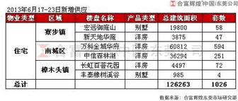 東莞高端產(chǎn)品成交火熱，上周房?jī)r(jià)達(dá)9711元/㎡