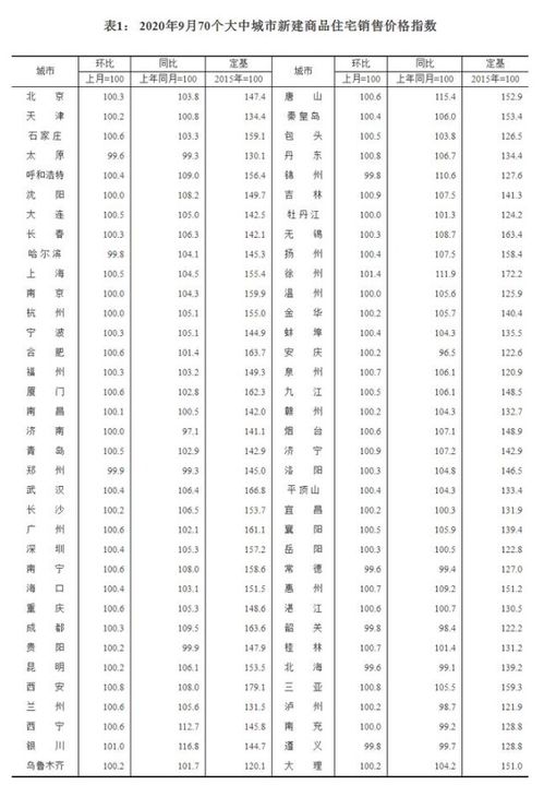 9月70城房?jī)r(jià)漲幅略有回落，商品住宅市場(chǎng)趨穩(wěn)